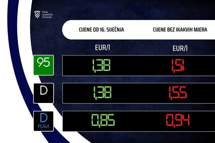 Od sutra nove cijene goriva koje će vrijediti 14 dana