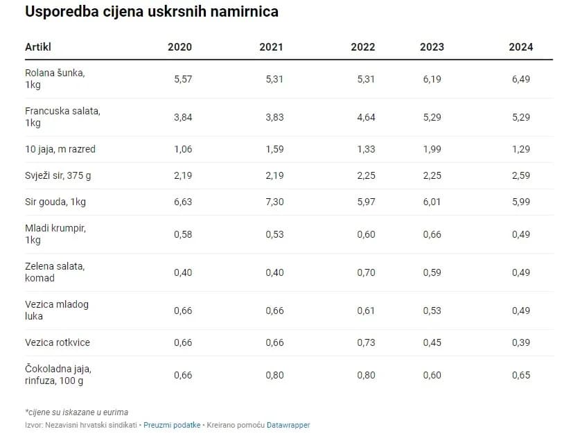 Pogledajte koliko smo prije par godina plaćali uskrsne namirnice, a koliko sada