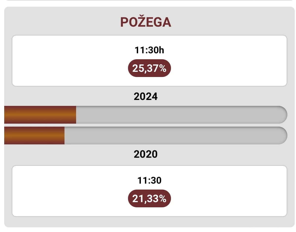 Iznad prosjeka: U Požegi izlaznost birača do 11:30 sati čak 25,37% !