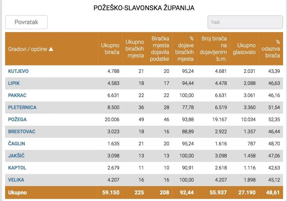 Do 16:30 sati u Požegi izašlo više od 10 tisuća birača!
