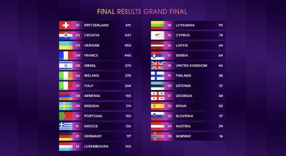Hrvatska druga na Eurosongu, prva po glasovima publike