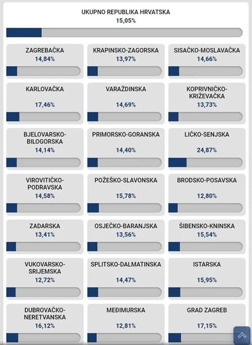 Novi podaci, izlaznost je jedna od najgorih u povijesti. Evo stanja po županijama