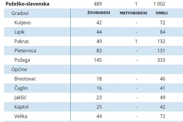 U 2023. u Požeško-slavonskoj županiji više umrlih nego rođenih, sve manje sklopljenih brakova