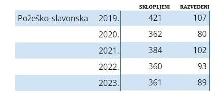 U 2023. u Požeško-slavonskoj županiji više umrlih nego rođenih, sve manje sklopljenih brakova