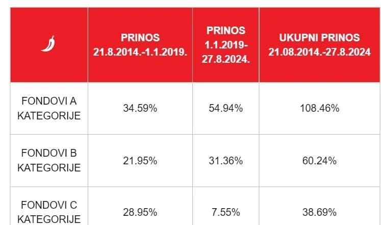 Mirovine će biti manje zbog greške države