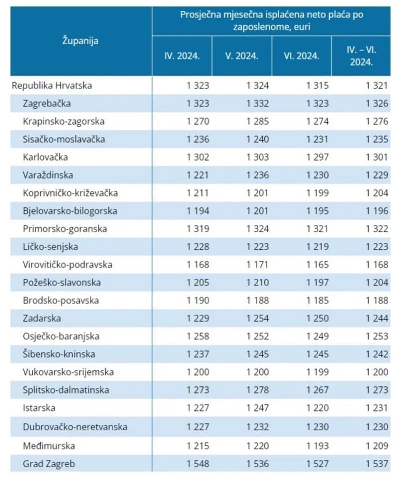 Evo koliko iznose prosječne plaće u svakoj županiji