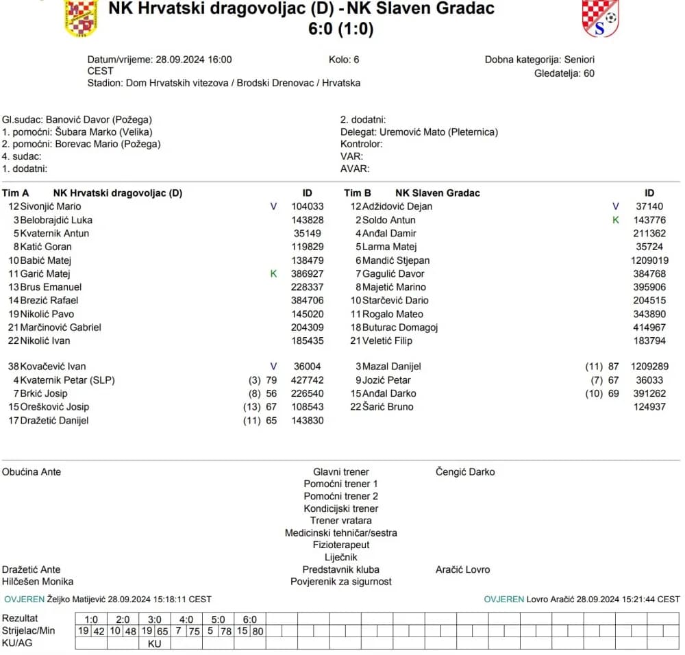 Prva ŽNL PSŽ: Ante Banožić zabio 4, Hrvatski dragovoljac uvjerljiv, podjela bodova u Požegi