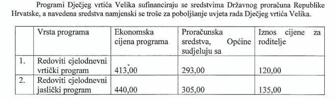 Poskupljuje i Dječji vrtić Velika