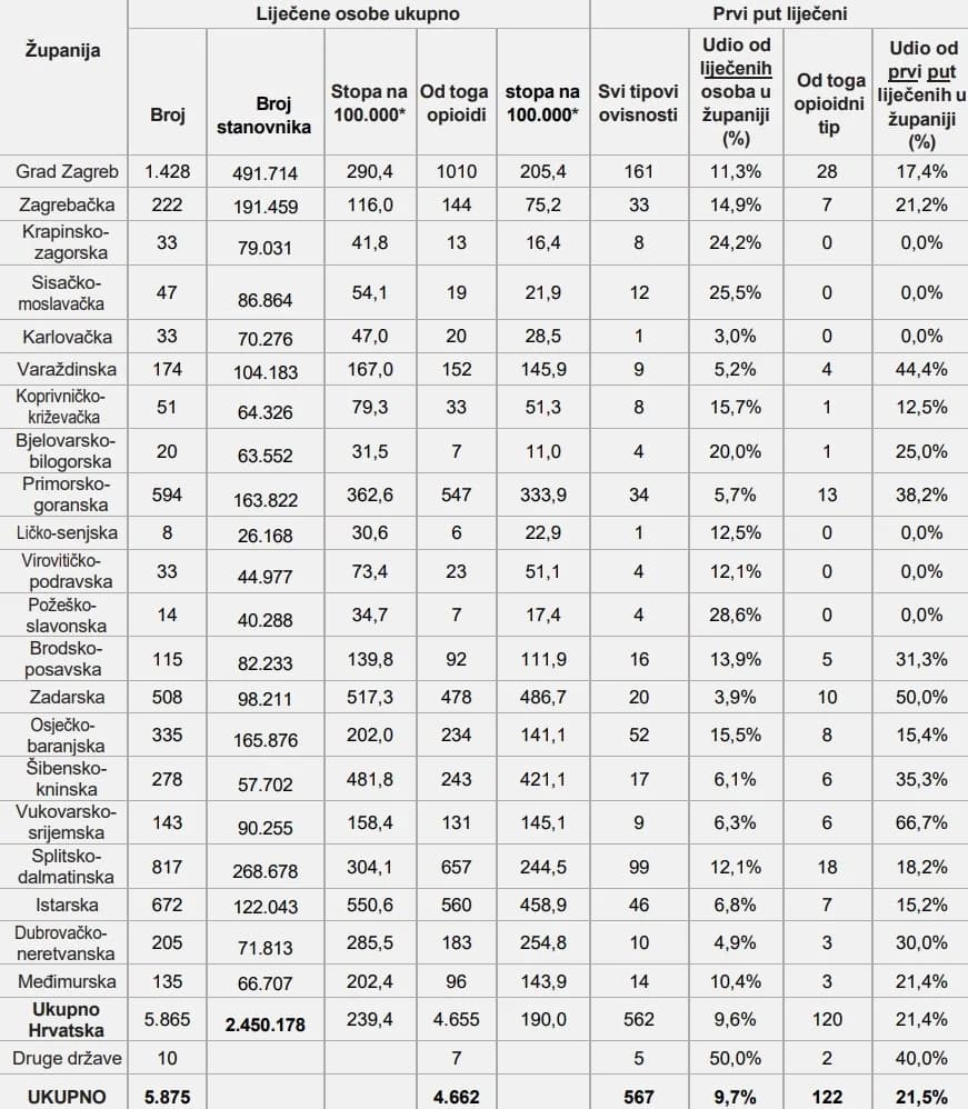 U Slavoniji sve manje liječenih ovisnika od ostatka Hrvatske, ali jedna je županija među vodećima po pitanju njihove smrtnosti