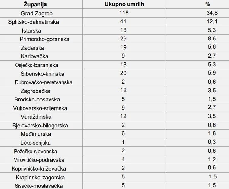 U Slavoniji sve manje liječenih ovisnika od ostatka Hrvatske, ali jedna je županija među vodećima po pitanju njihove smrtnosti