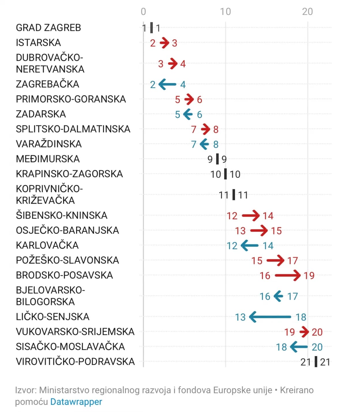 Požeško-slavonska županija po indeksu razvijenosti pala za dva mjesta