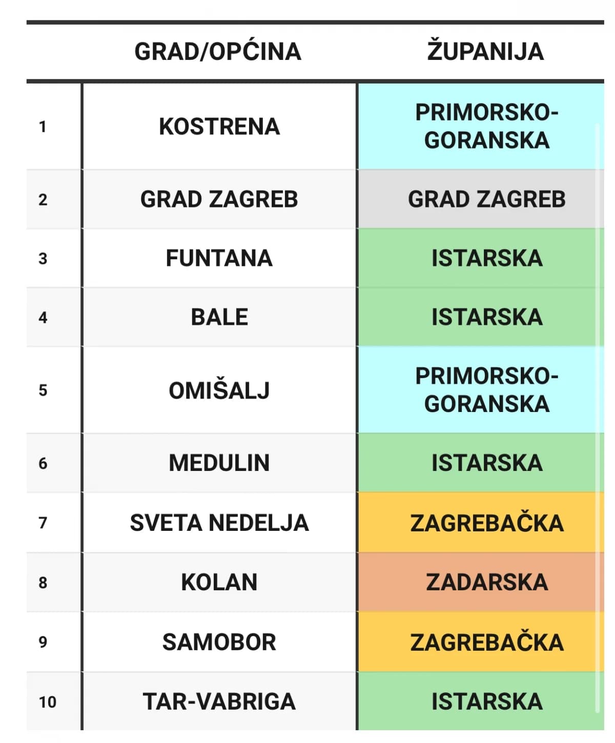 Požeško-slavonska županija po indeksu razvijenosti pala za dva mjesta