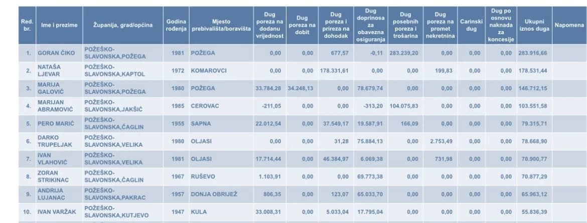 Porezna objavila novi ’stup srama’, evo tko iz naše županije prednjači s dugom