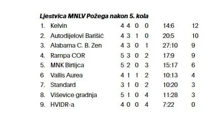 5. kolo MNLV Požega: Pobjede ostvarili Autodijelovi Barišić, Vallis Aurea, Rampa COR i Alabama Caffe bar Zen