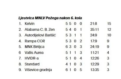 MNLV Požega: U 6.kolu pobjede ostvarile ekipe Alabame Caffe bara Zen, Kelvina, HVIDR-e i Birtijce