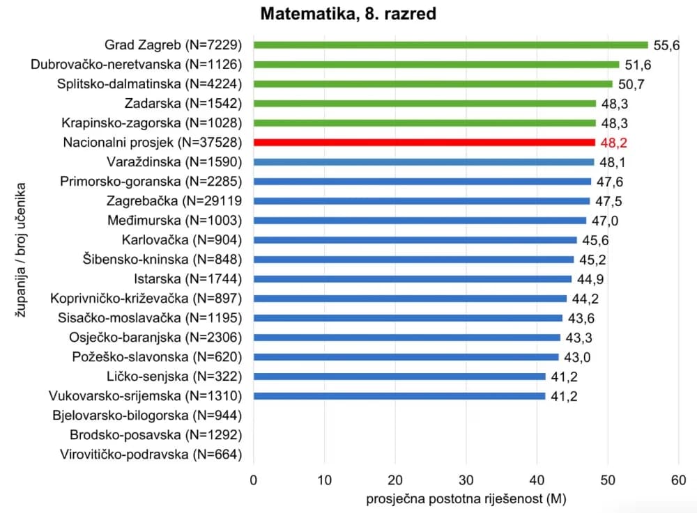 Zabrinjavajuće: Rezultati nacionalnih ispita u našoj županiji ispod nacionalnog prosjeka
