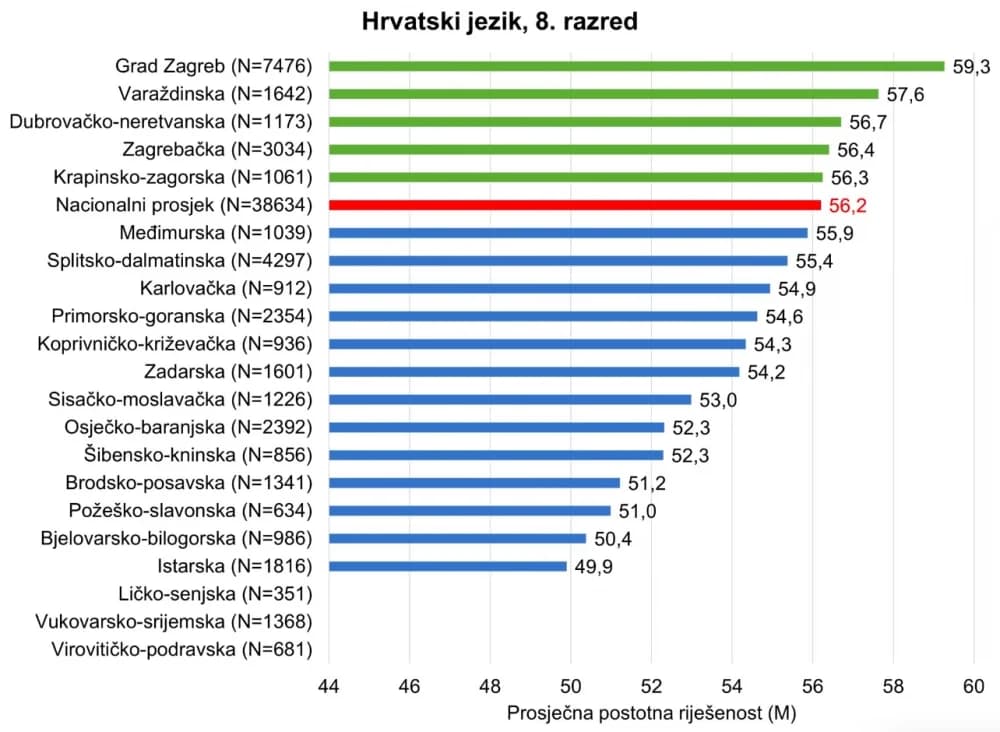 Zabrinjavajuće: Rezultati nacionalnih ispita u našoj županiji ispod nacionalnog prosjeka