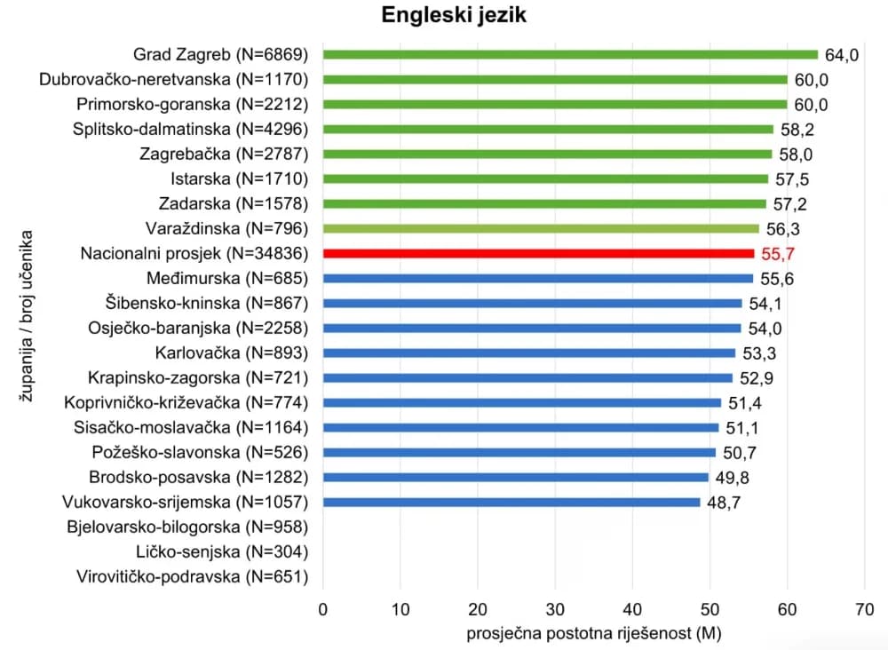 Zabrinjavajuće: Rezultati nacionalnih ispita u našoj županiji ispod nacionalnog prosjeka