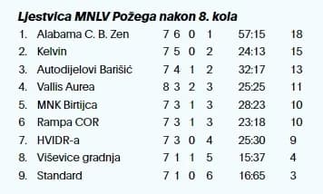 MLV Požega: Vallis Aurea svladala ekipu Standarda, a MNK Birtijca i Rampa COR odigrali neodlučeno