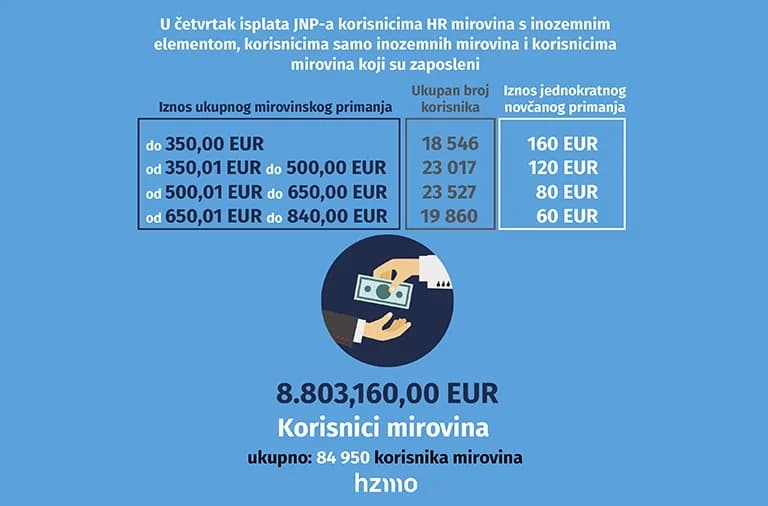Danas počinje isplata jednokratnog novčanog primanja za 85 tisuća umirovljenika
