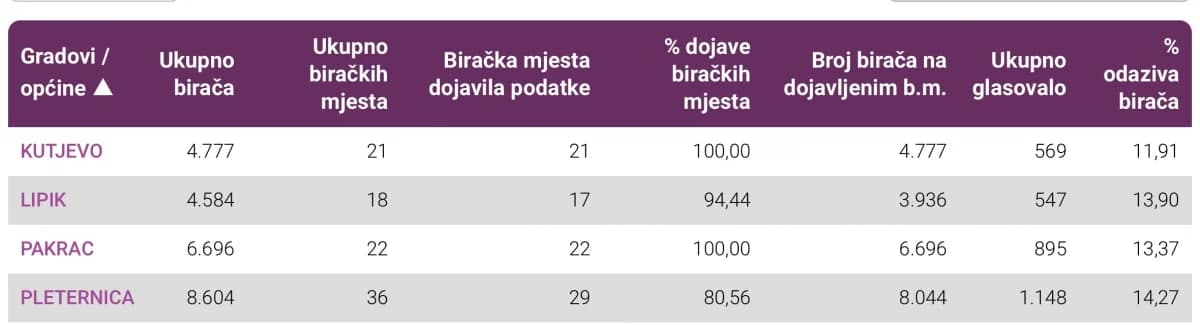 Upravo: Objavljeni prvi podaci o izlaznosti. Naša županija ispod prosjeka