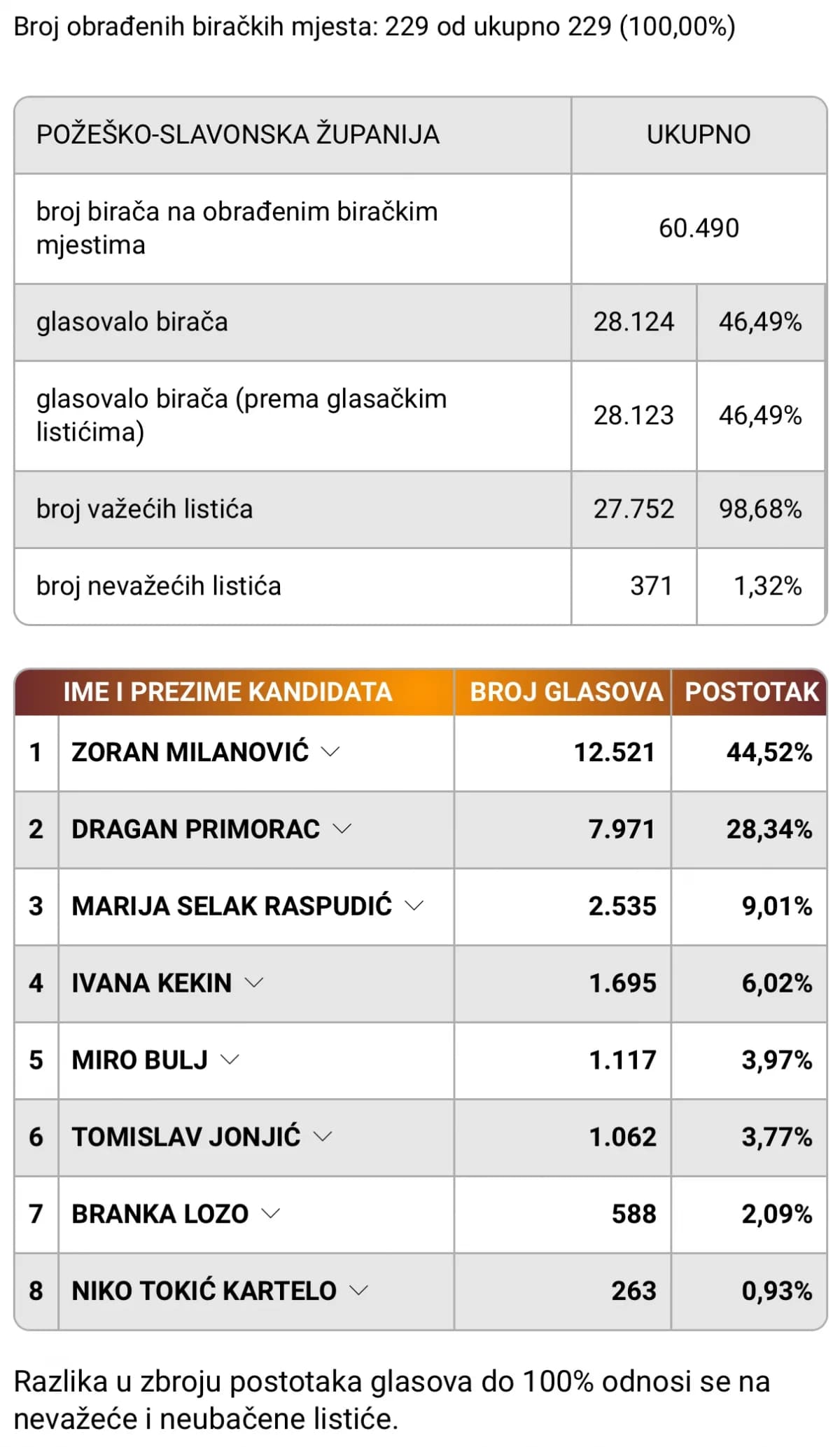 Konačni rezultati prvog kruga predsjedničkih izbora po gradovima i općinama u PSŽ