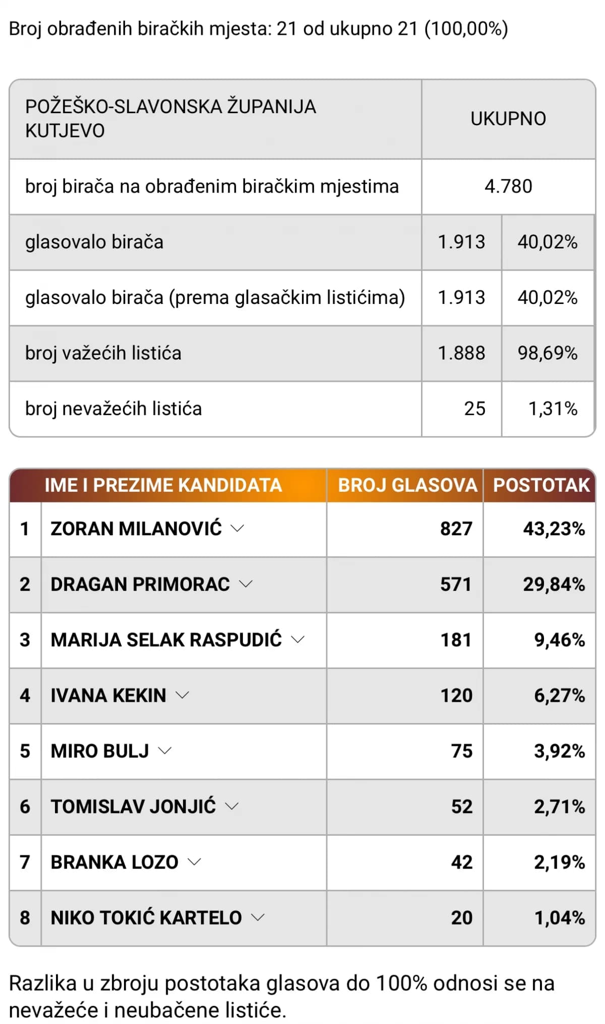 Konačni rezultati prvog kruga predsjedničkih izbora po gradovima i općinama u PSŽ