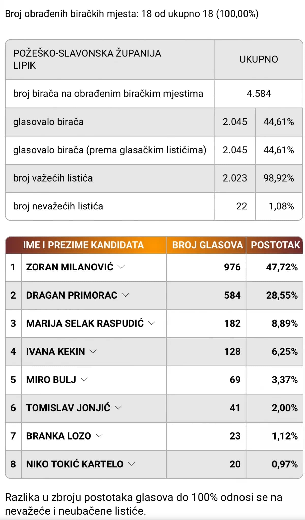 Konačni rezultati prvog kruga predsjedničkih izbora po gradovima i općinama u PSŽ
