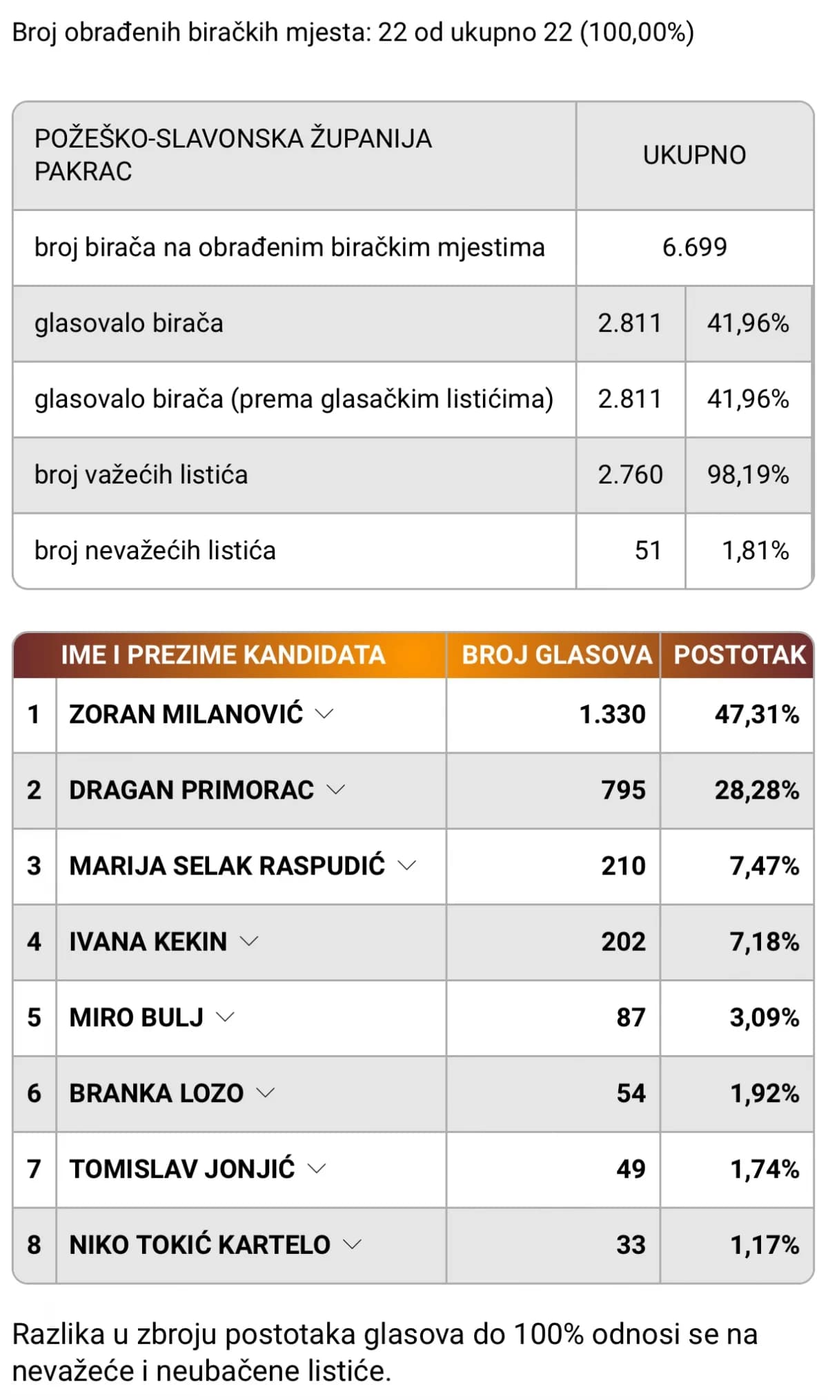 Konačni rezultati prvog kruga predsjedničkih izbora po gradovima i općinama u PSŽ