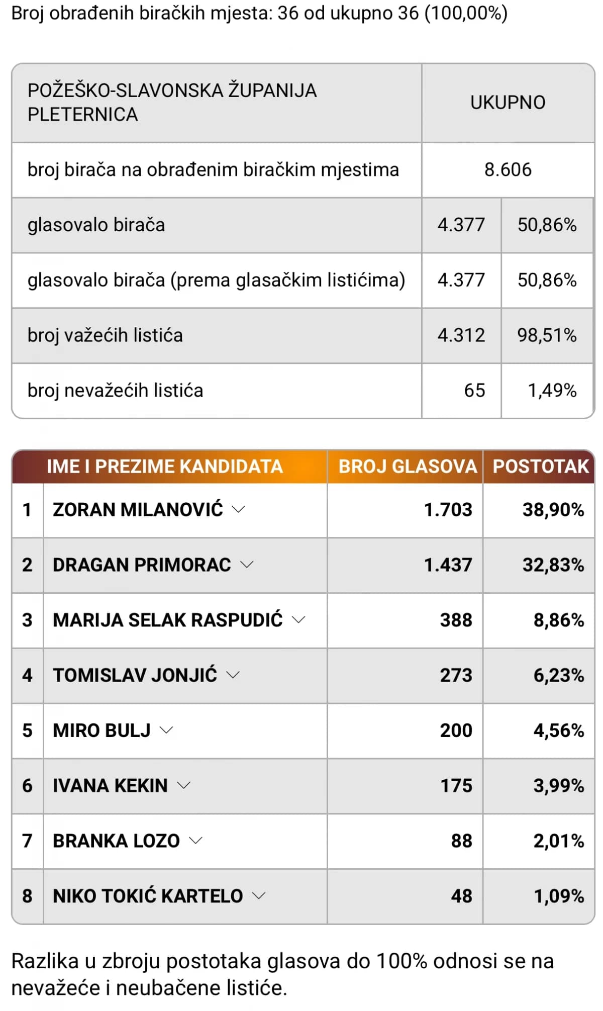 Konačni rezultati prvog kruga predsjedničkih izbora po gradovima i općinama u PSŽ