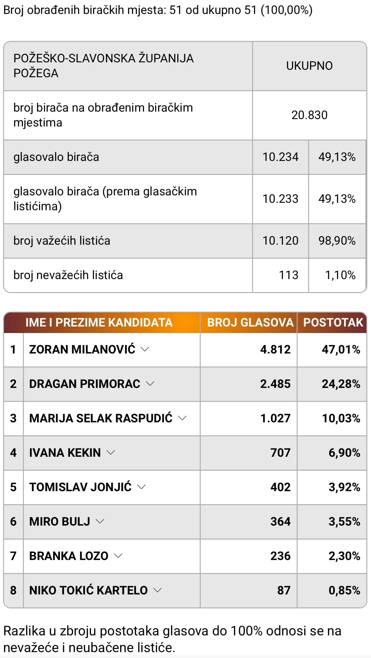 Konačni rezultati prvog kruga predsjedničkih izbora po gradovima i općinama u PSŽ