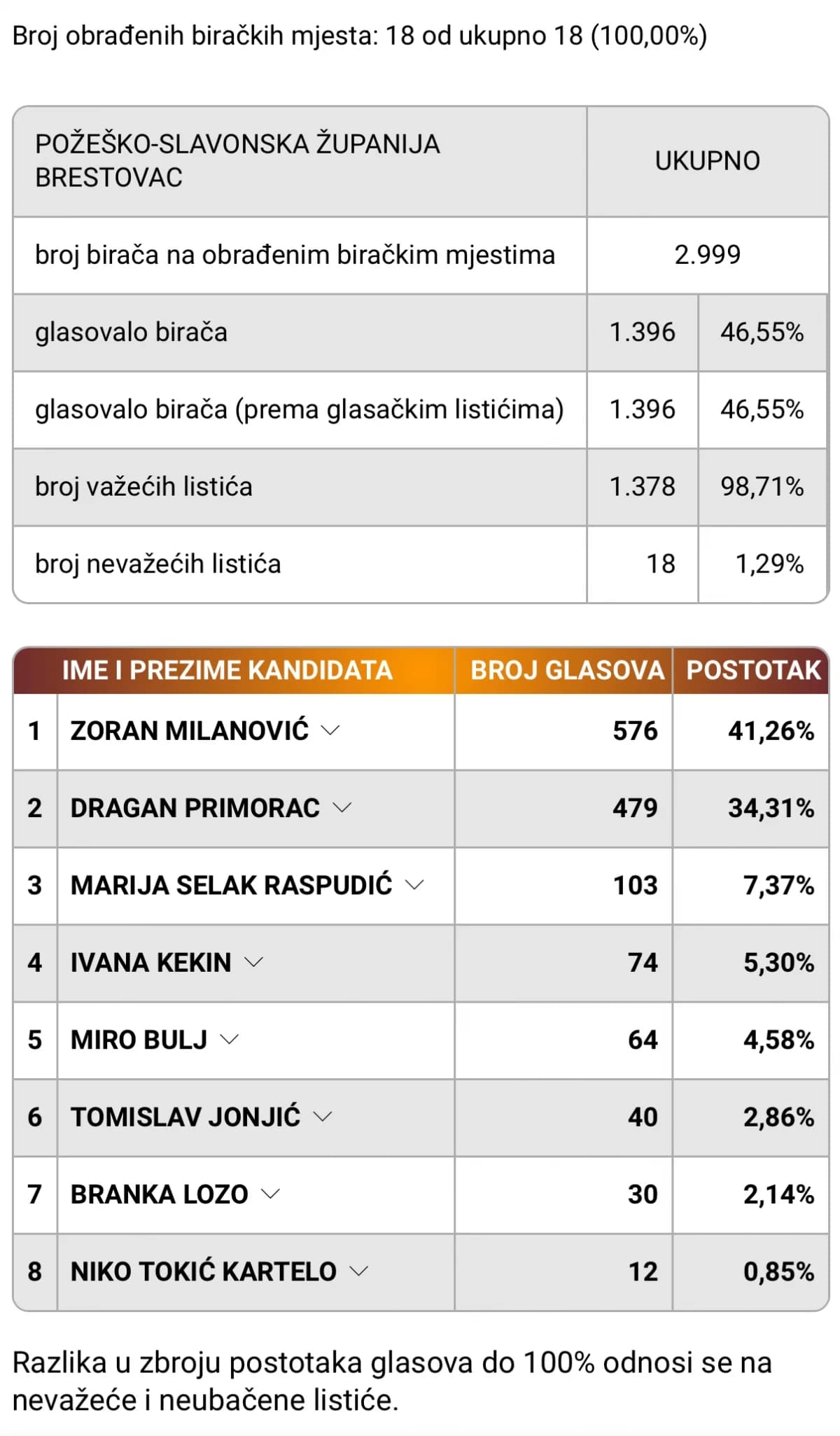 Konačni rezultati prvog kruga predsjedničkih izbora po gradovima i općinama u PSŽ