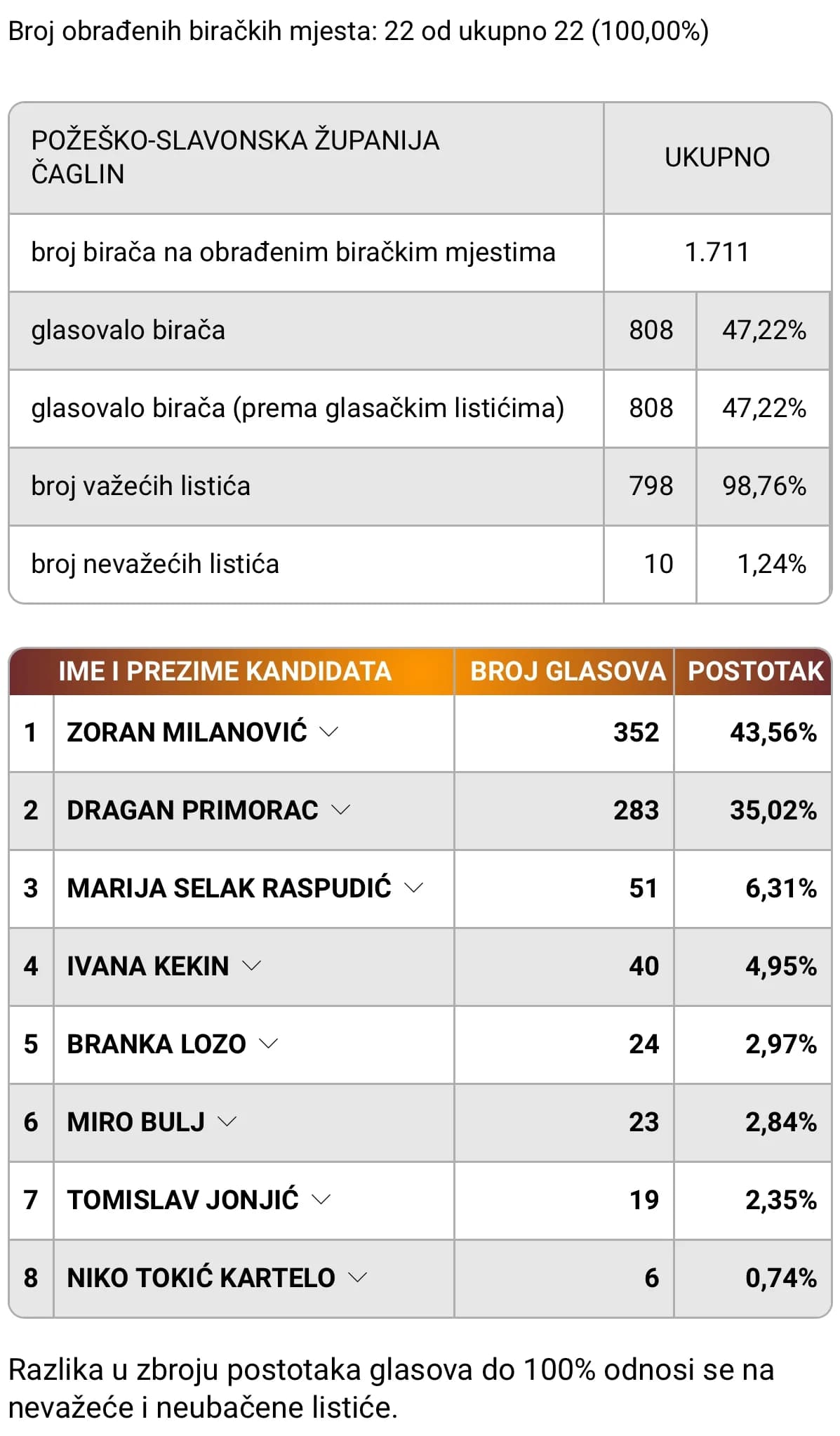 Konačni rezultati prvog kruga predsjedničkih izbora po gradovima i općinama u PSŽ