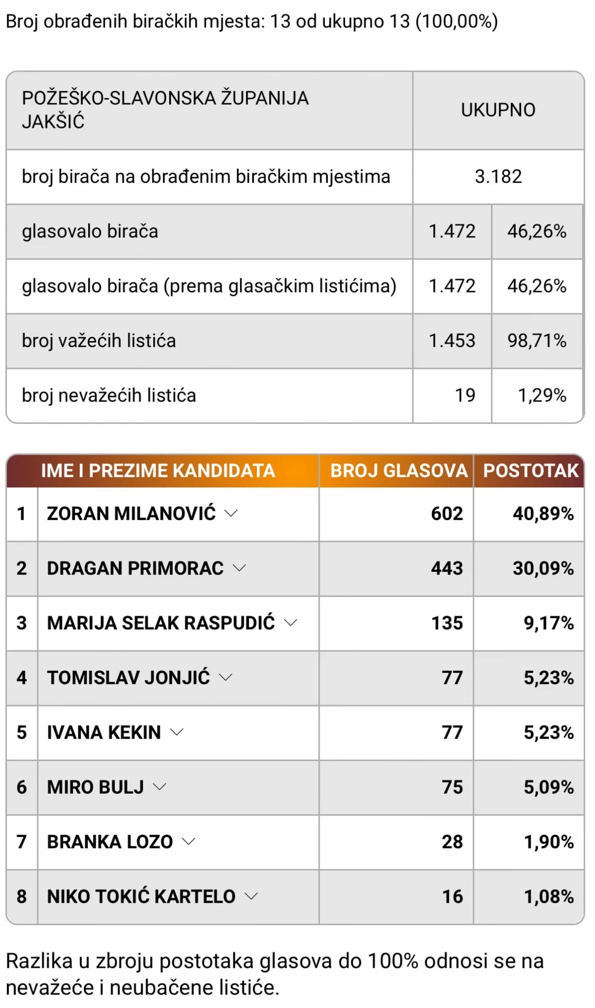 Konačni rezultati prvog kruga predsjedničkih izbora po gradovima i općinama u PSŽ