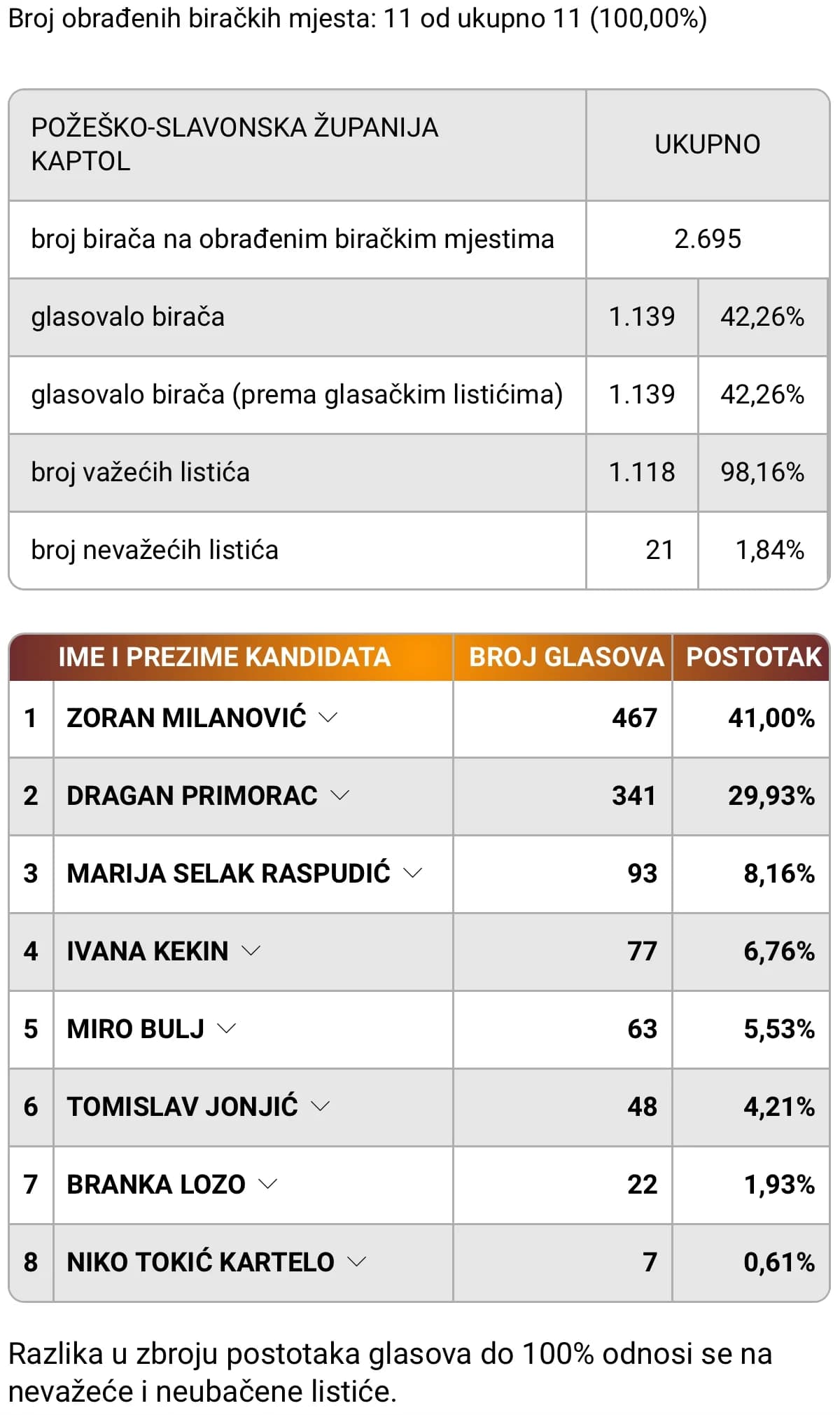 Konačni rezultati prvog kruga predsjedničkih izbora po gradovima i općinama u PSŽ