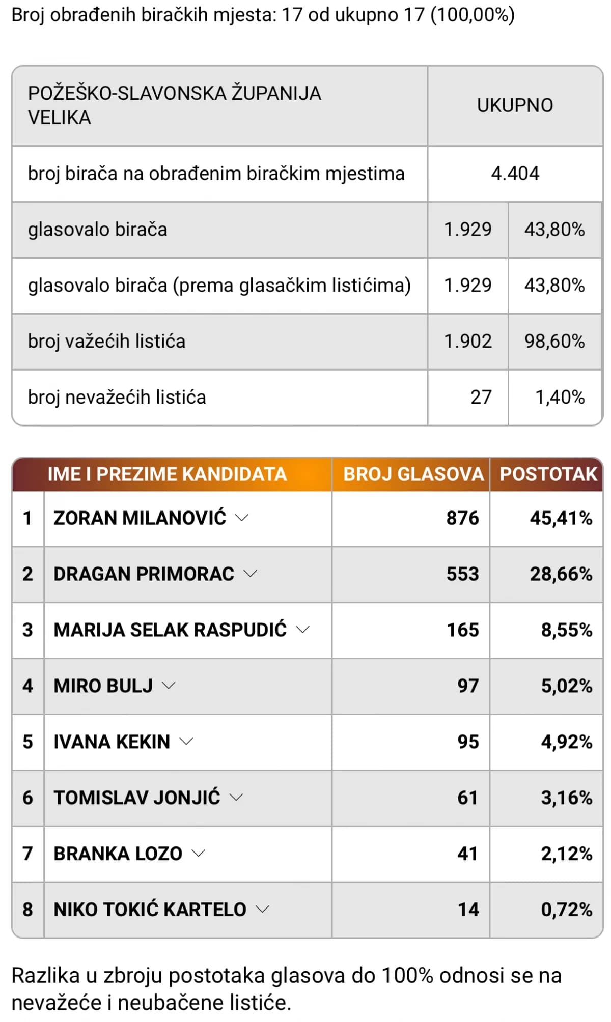 Konačni rezultati prvog kruga predsjedničkih izbora po gradovima i općinama u PSŽ