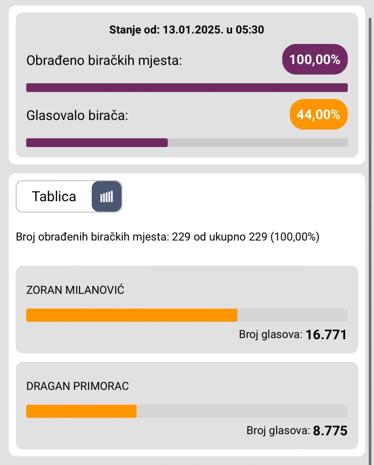 Konačni rezultati predsjedničkih izbora po gradovima i općinama PSŽ