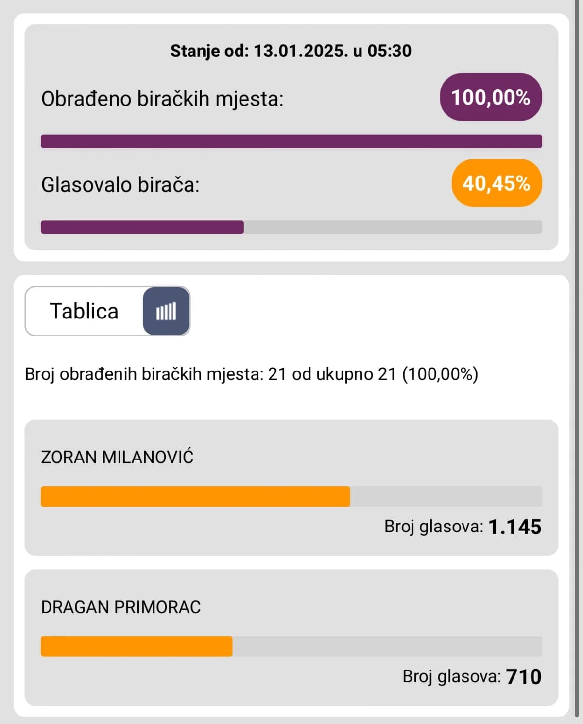 Konačni rezultati predsjedničkih izbora po gradovima i općinama PSŽ