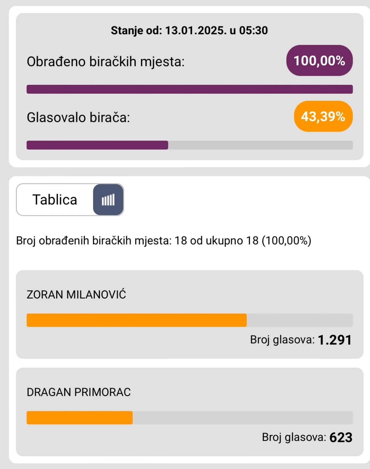 Konačni rezultati predsjedničkih izbora po gradovima i općinama PSŽ