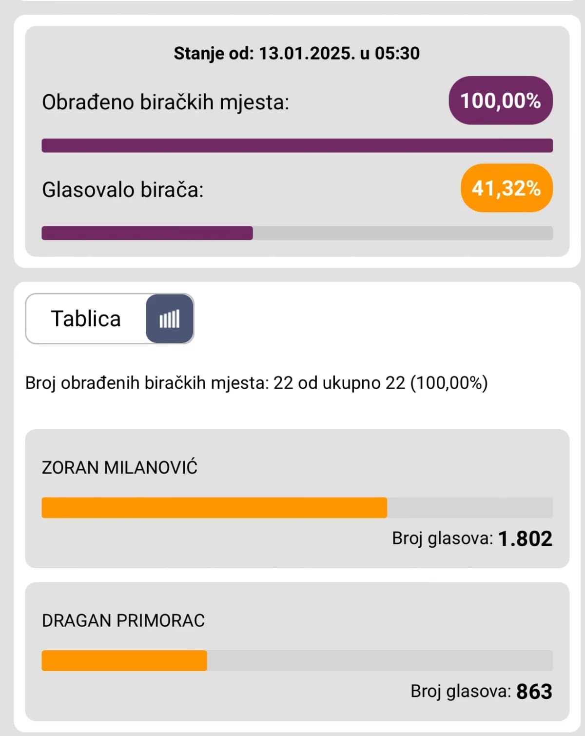 Konačni rezultati predsjedničkih izbora po gradovima i općinama PSŽ