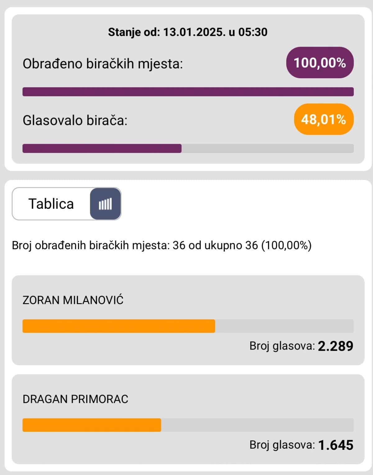 Konačni rezultati predsjedničkih izbora po gradovima i općinama PSŽ