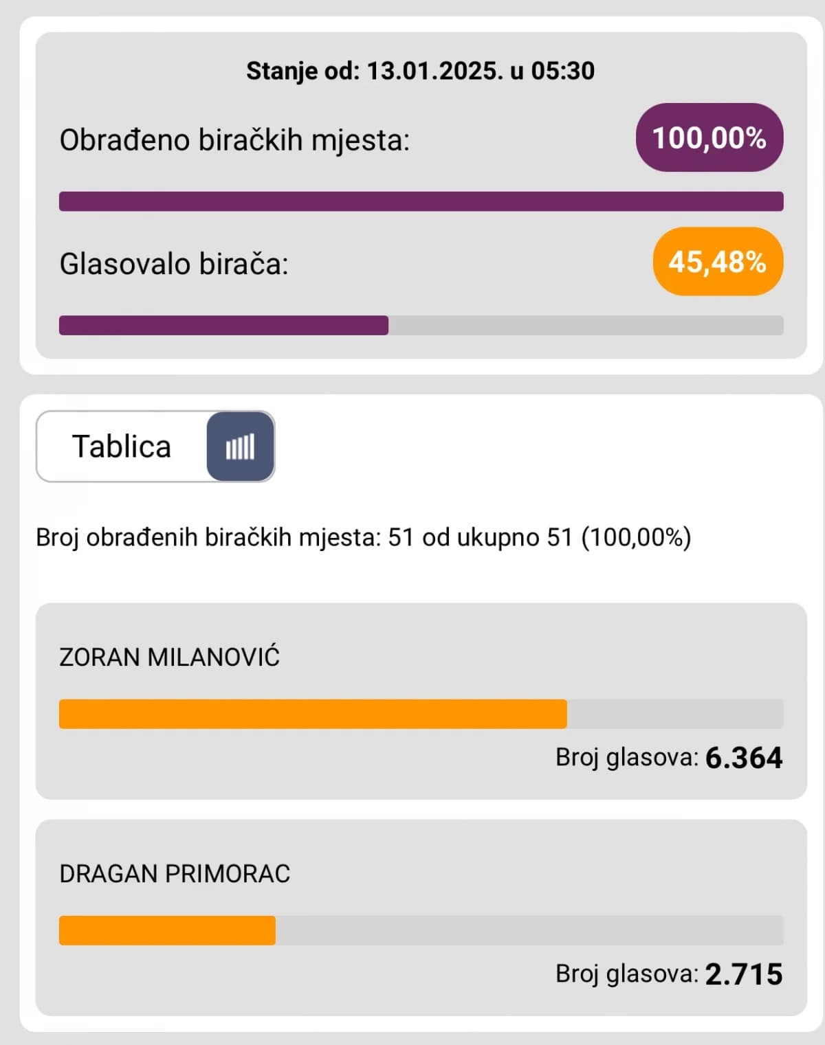 Konačni rezultati predsjedničkih izbora po gradovima i općinama PSŽ
