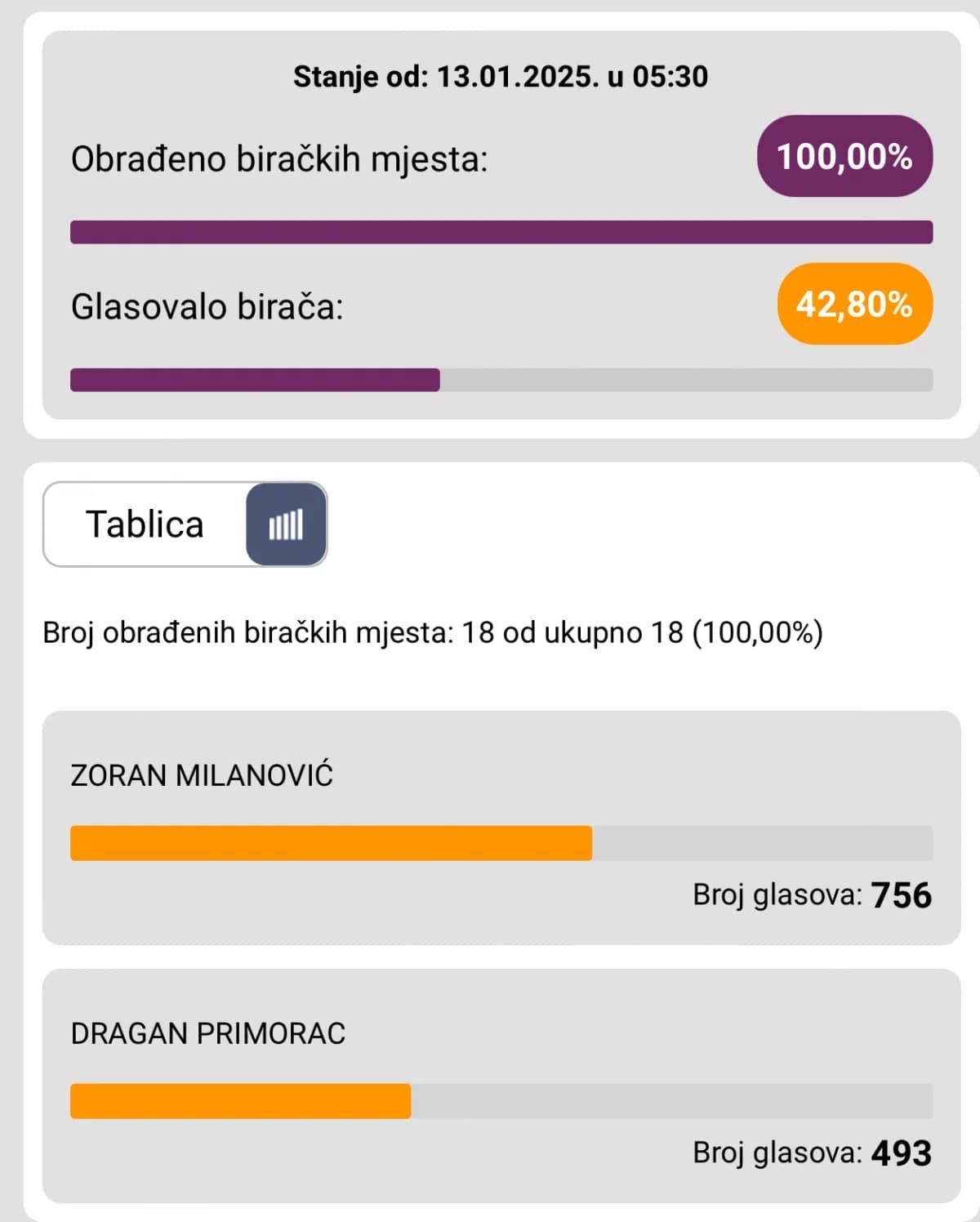 Konačni rezultati predsjedničkih izbora po gradovima i općinama PSŽ