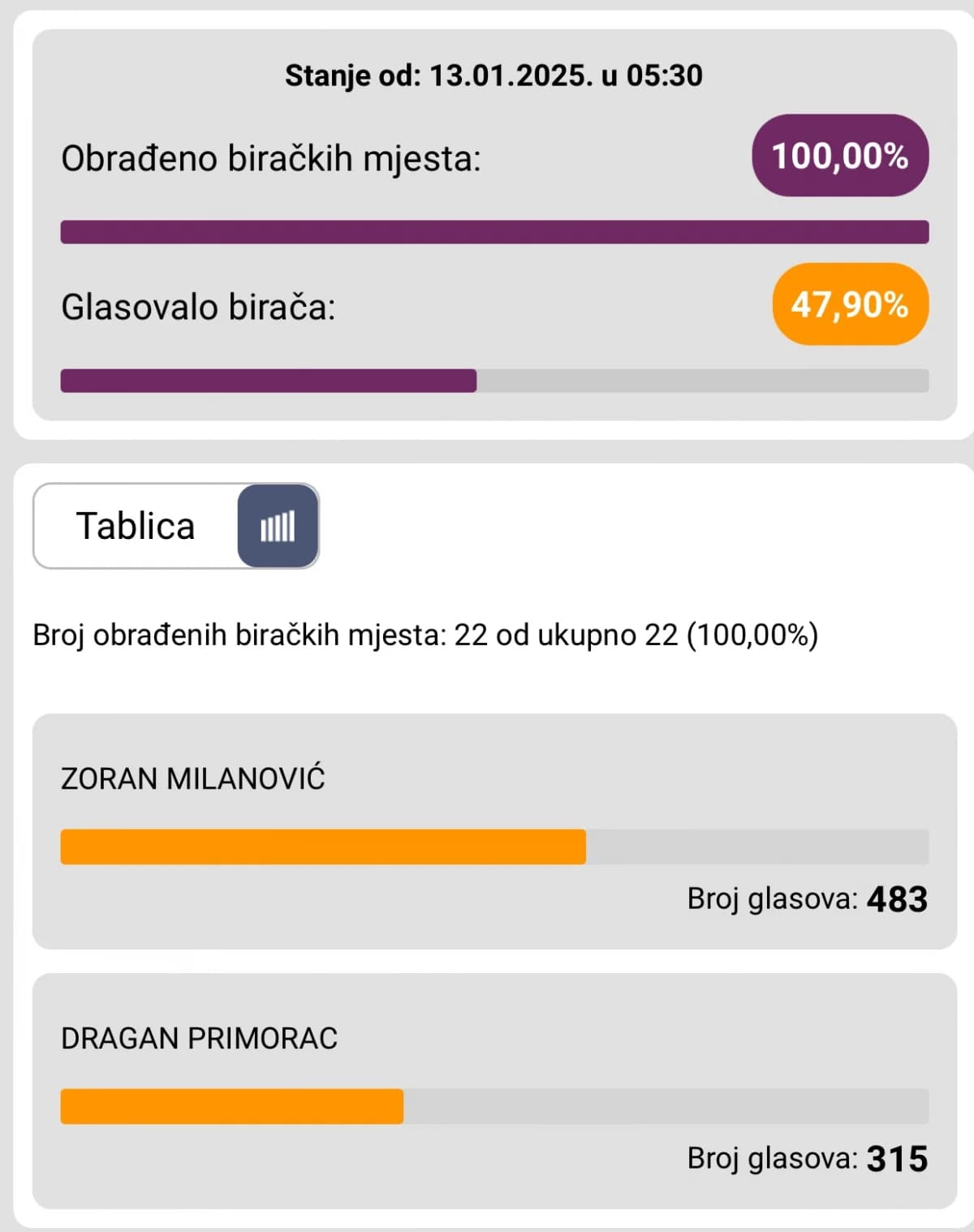 Konačni rezultati predsjedničkih izbora po gradovima i općinama PSŽ