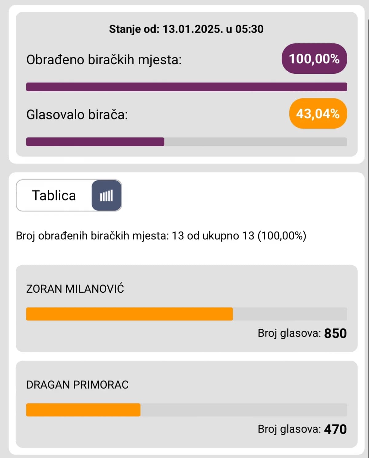Konačni rezultati predsjedničkih izbora po gradovima i općinama PSŽ