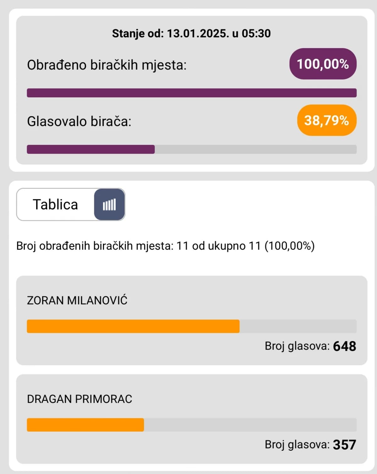 Konačni rezultati predsjedničkih izbora po gradovima i općinama PSŽ