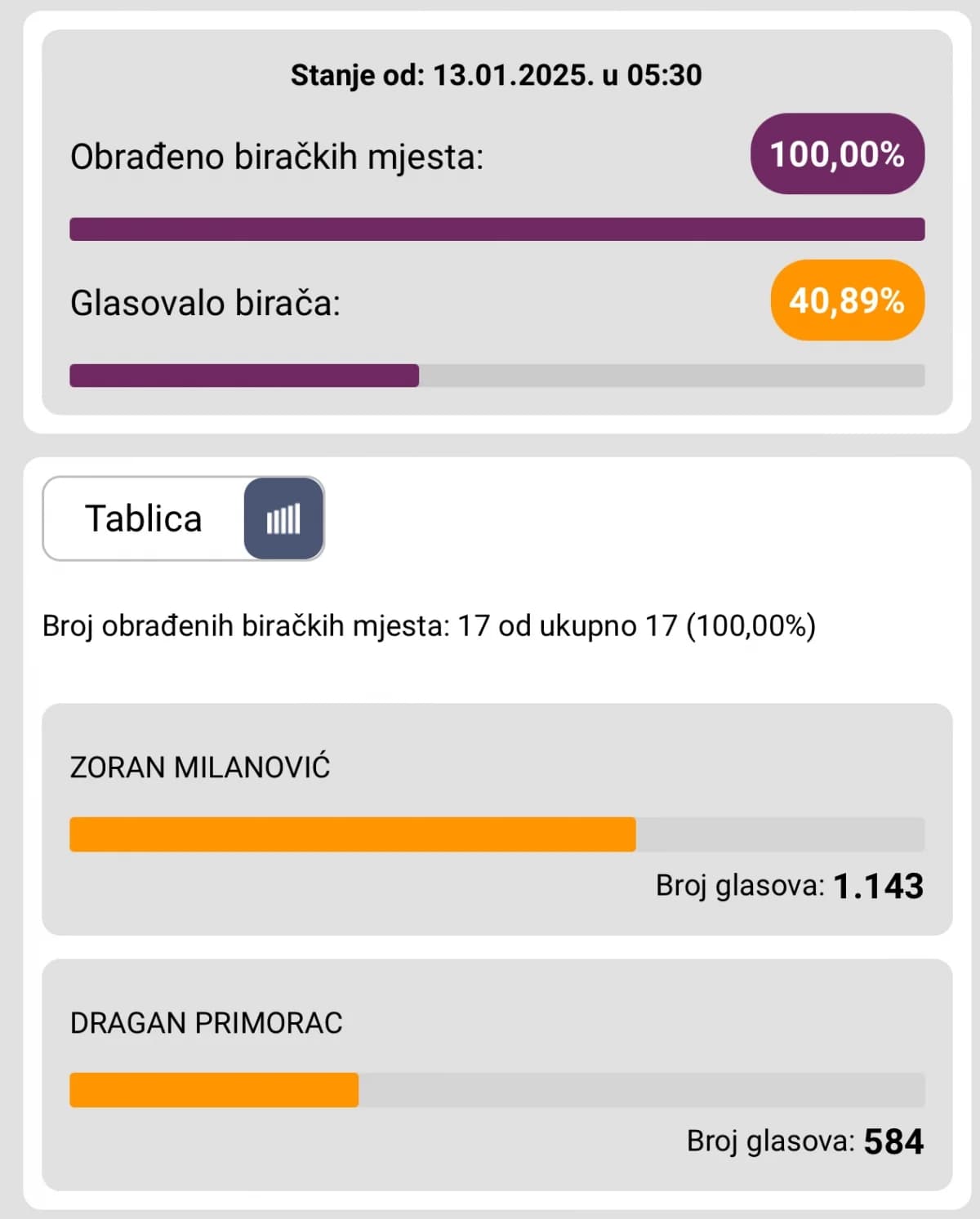 Konačni rezultati predsjedničkih izbora po gradovima i općinama PSŽ