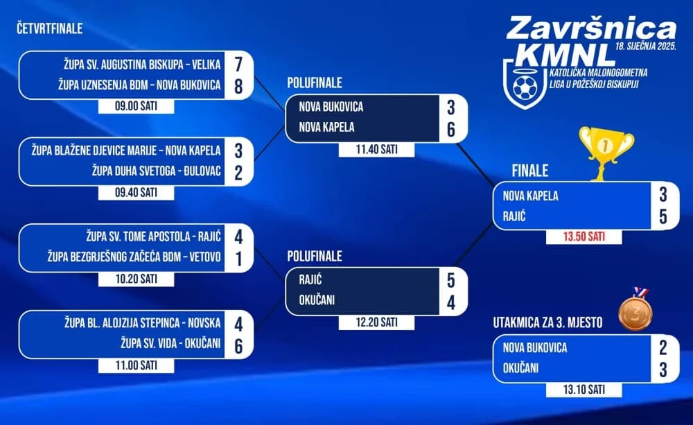 Završnica Katoličke malonogometne lige Požeške biskupije