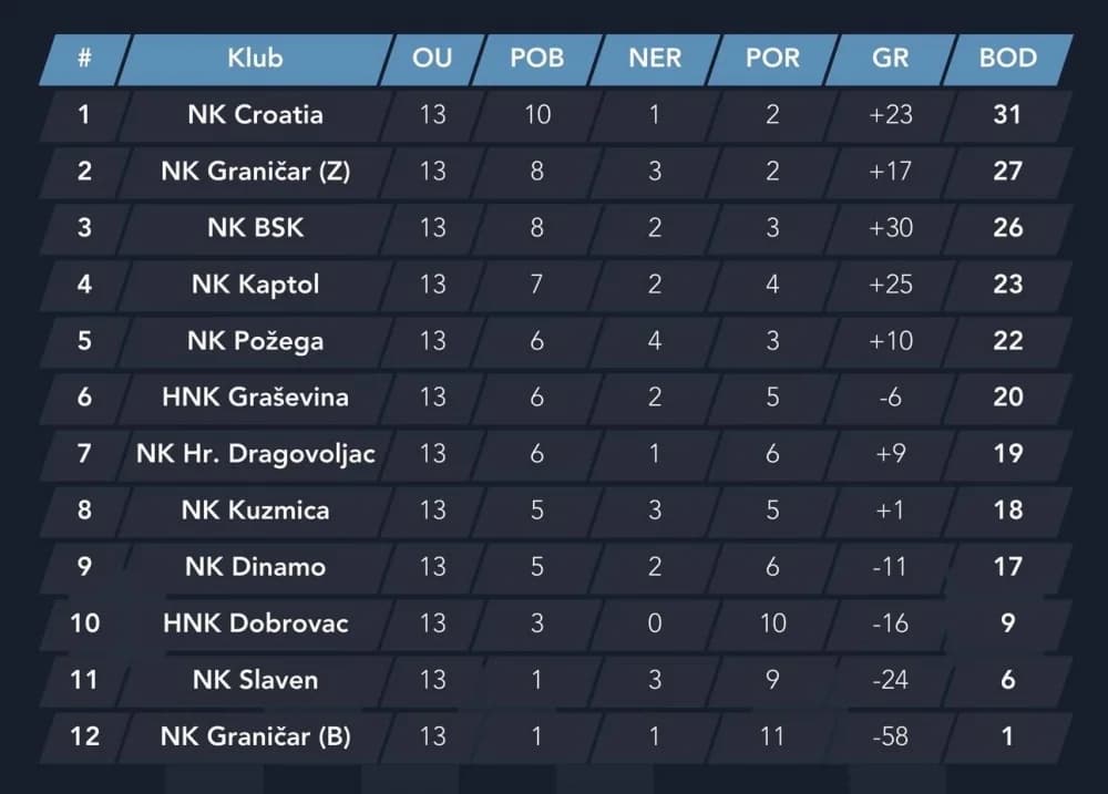 Marijan Bakula novi je trener Graničara iz Bučja