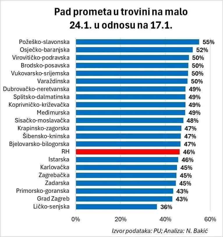 Promet u trgovinama najviše pao u Požeško-slavonskoj županiji!  Evo kako stoje druge županije i nacionalni prosjek
